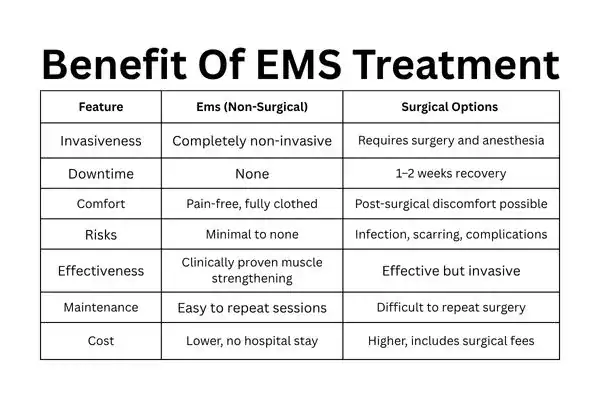 Table showing the benefits of Mixed Incontinence Treatment Wigan